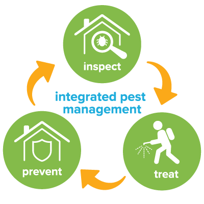 Integrated Pest Management Symbol